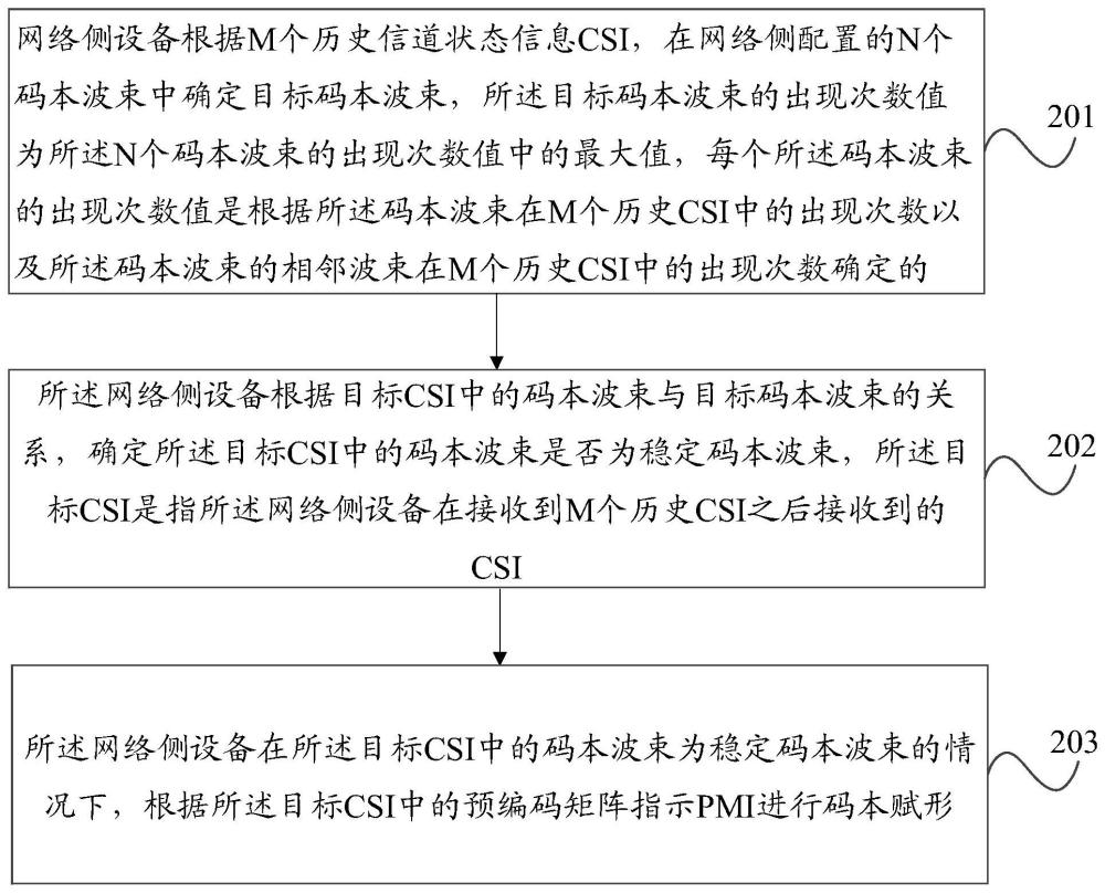 码本赋形滤波方法及装置与流程