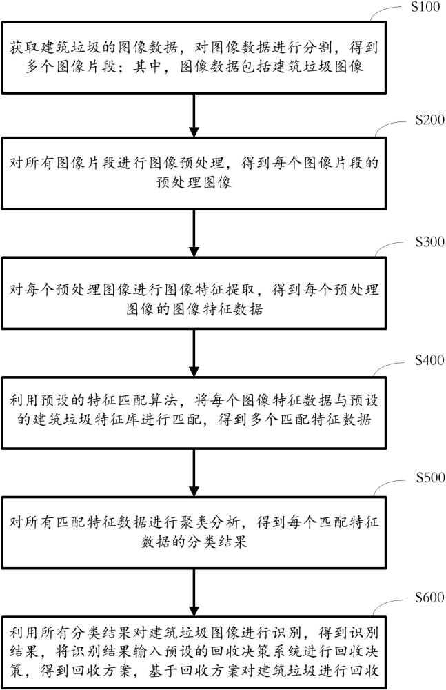 一种建筑垃圾识别回收方法、装置、设备及存储介质与流程