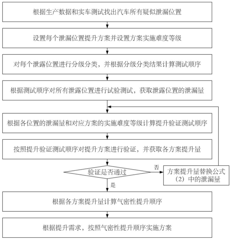 一种汽车气密性优化方法及装置与流程