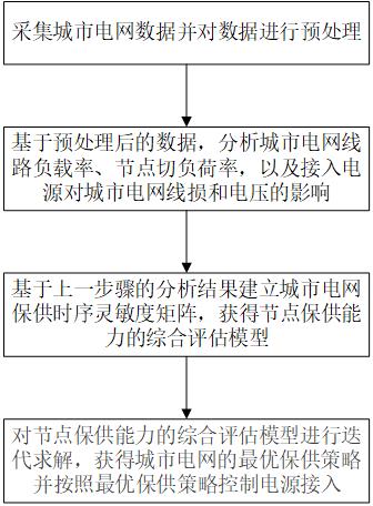 一种城市电网保供方法、系统、计算机设备和存储介质与流程