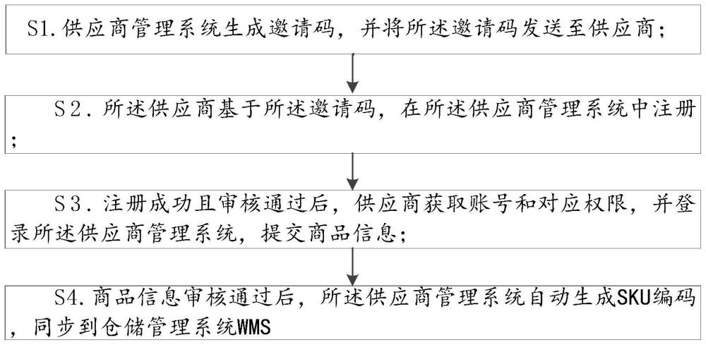 一种限域电商供应链数字服务的方法及系统与流程