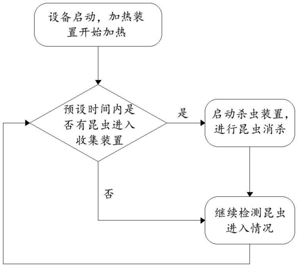 灭虫方法、结构及衣物处理设备与流程