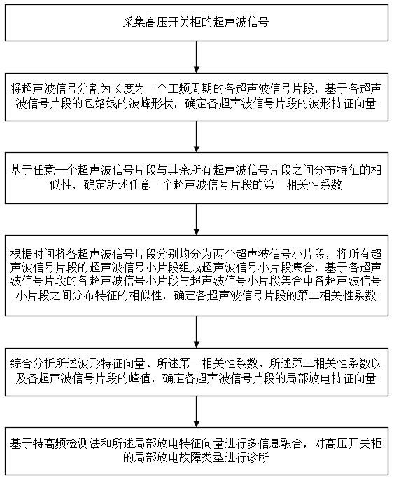 一种开关柜局部放电诊断方法及系统与流程