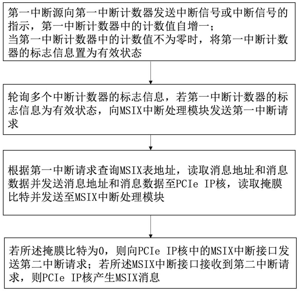 PCIe MSIX中断生成方法与流程