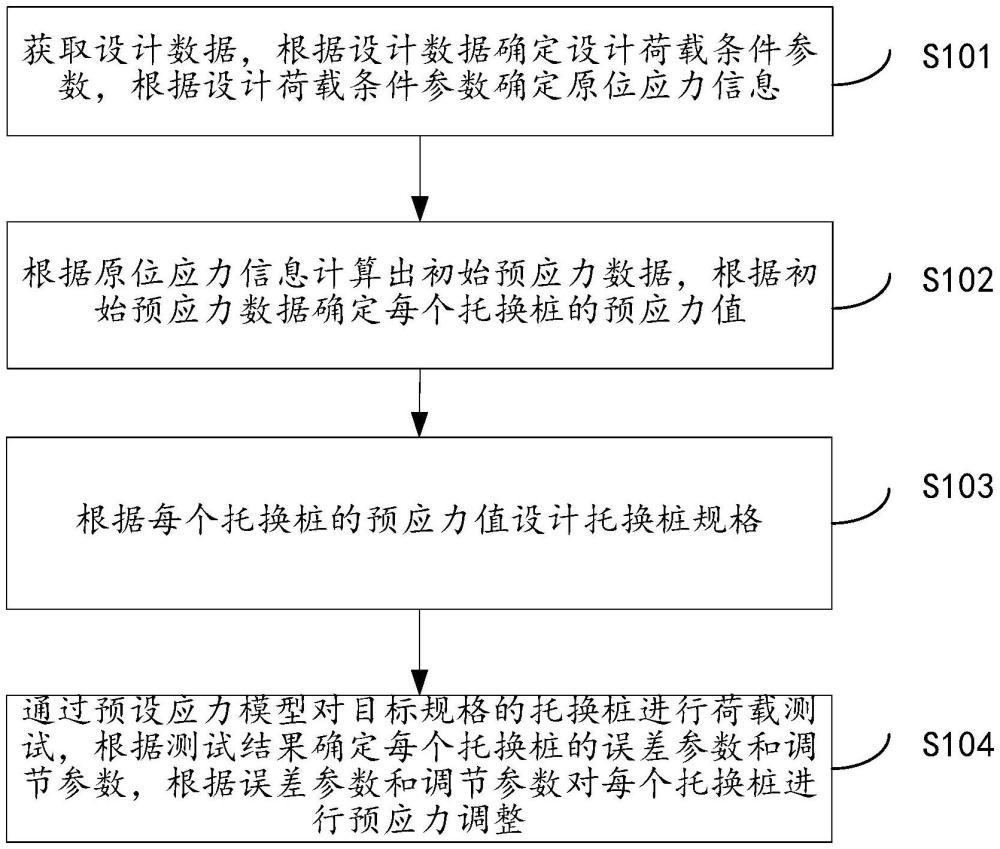 一种桩基托换过程中预应力调整方法及系统与流程