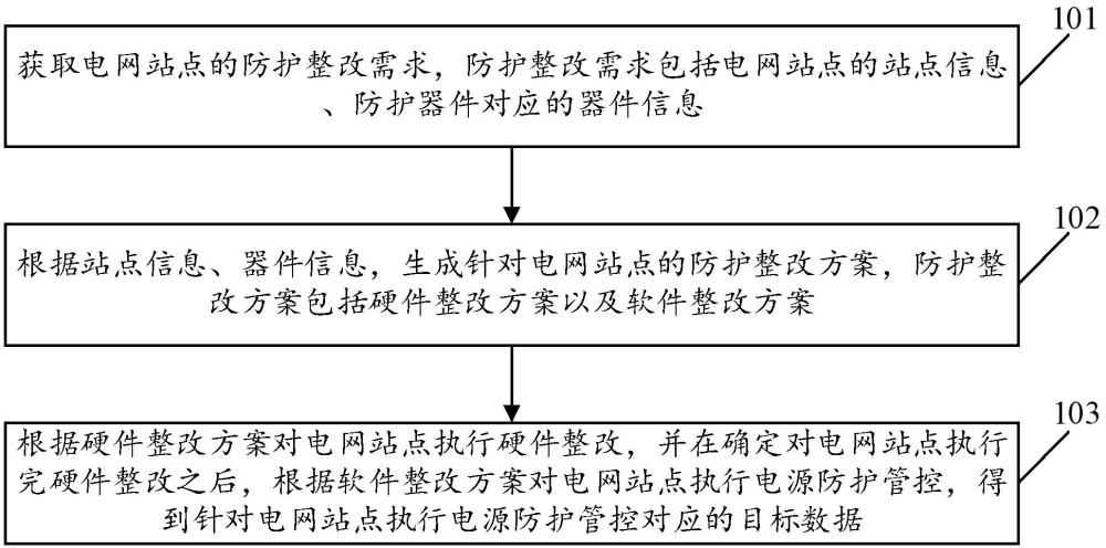 电网站点的智能防护管控方法及装置、计算机存储介质与流程