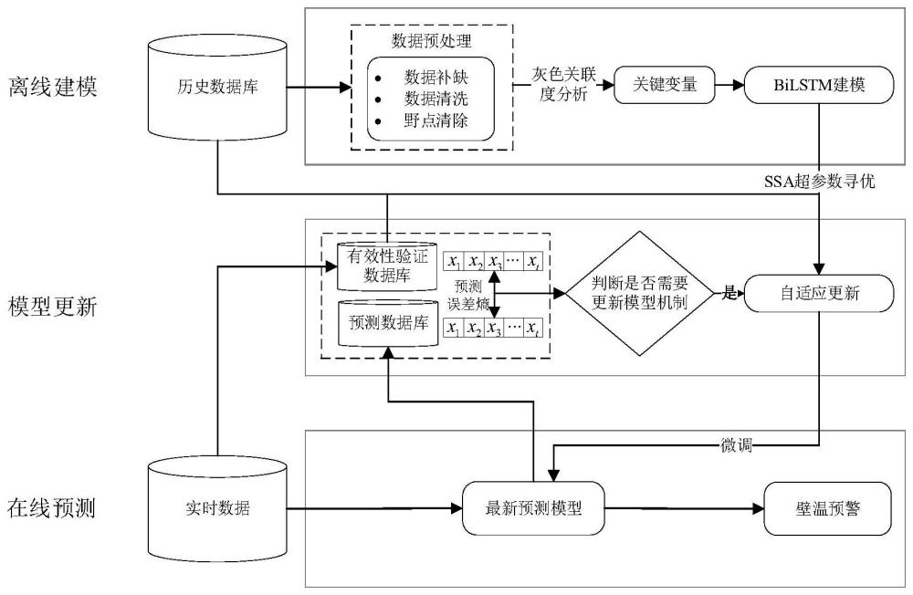 一种可适应锅炉多模态运行的高温过热器壁温预测方法