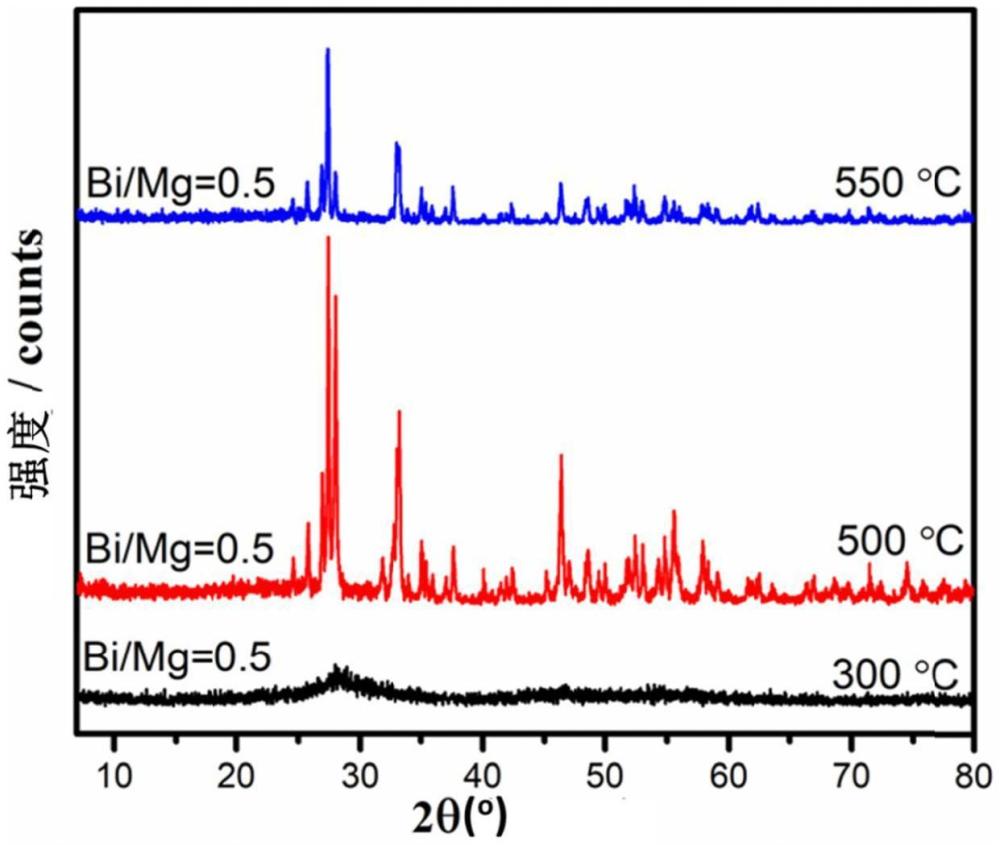 一种用于高温碘捕获的耐热Bi/Mg氧化物及其制备方法和用途