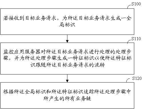 业务链的监控方法、装置、计算机设备及存储介质与流程