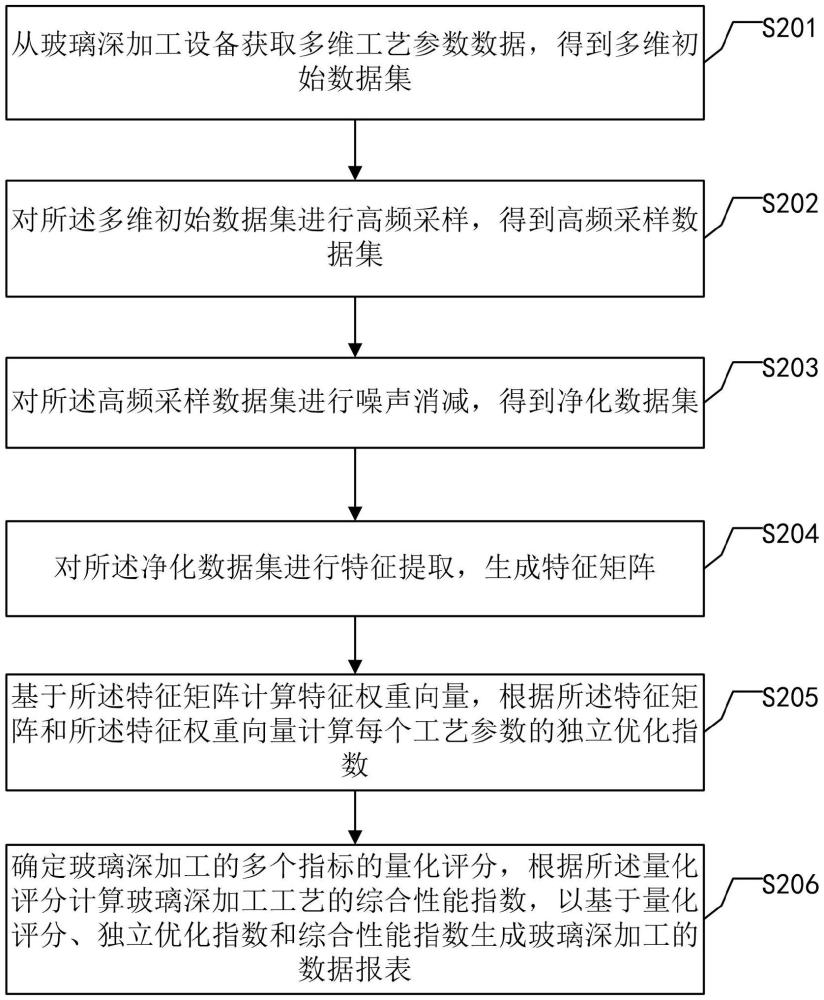 一种玻璃深加工报表处理方法及系统与流程