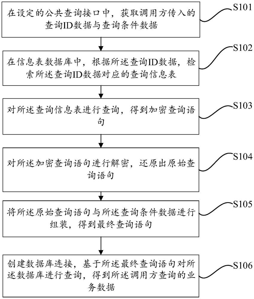 一种业务数据获取方法、设备及介质与流程