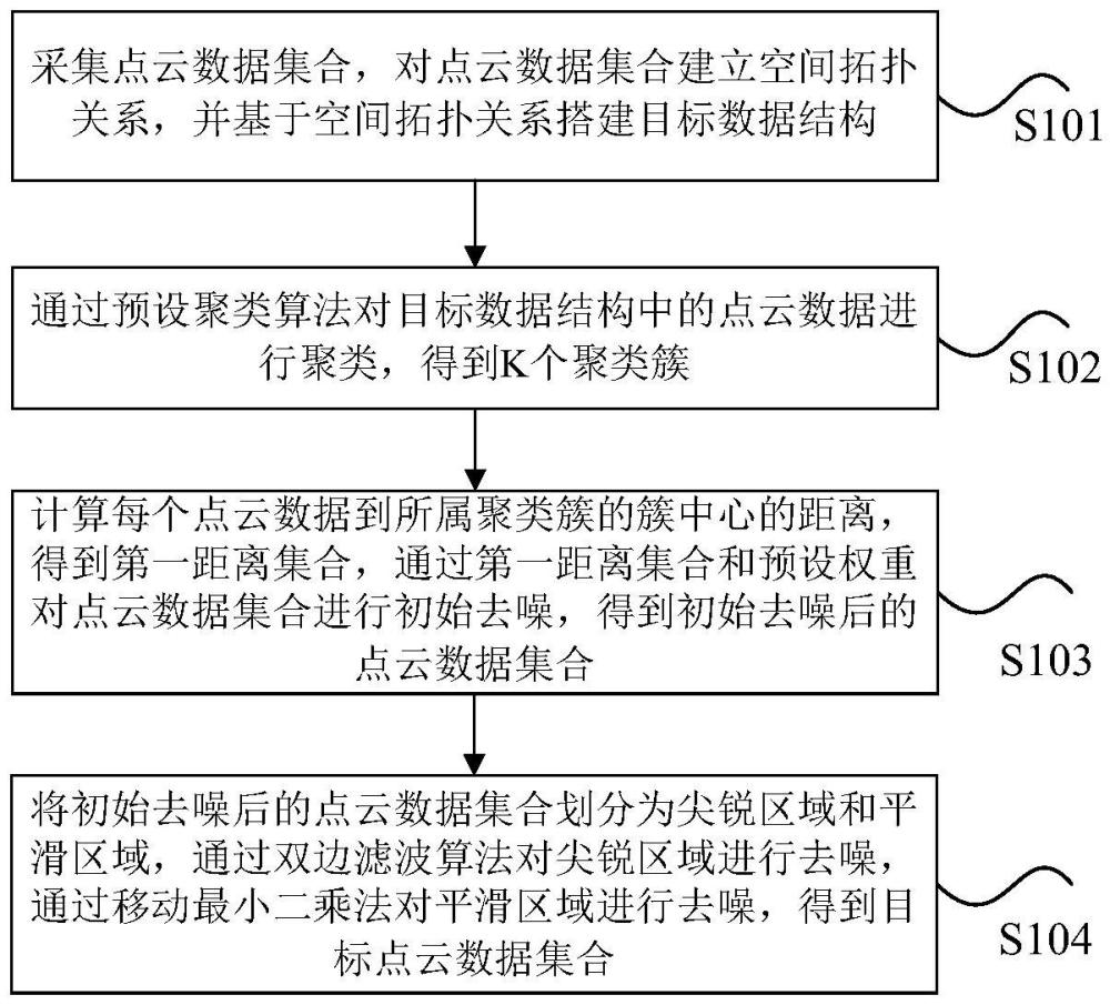 点云数据的去噪方法、装置、存储介质及电子设备与流程