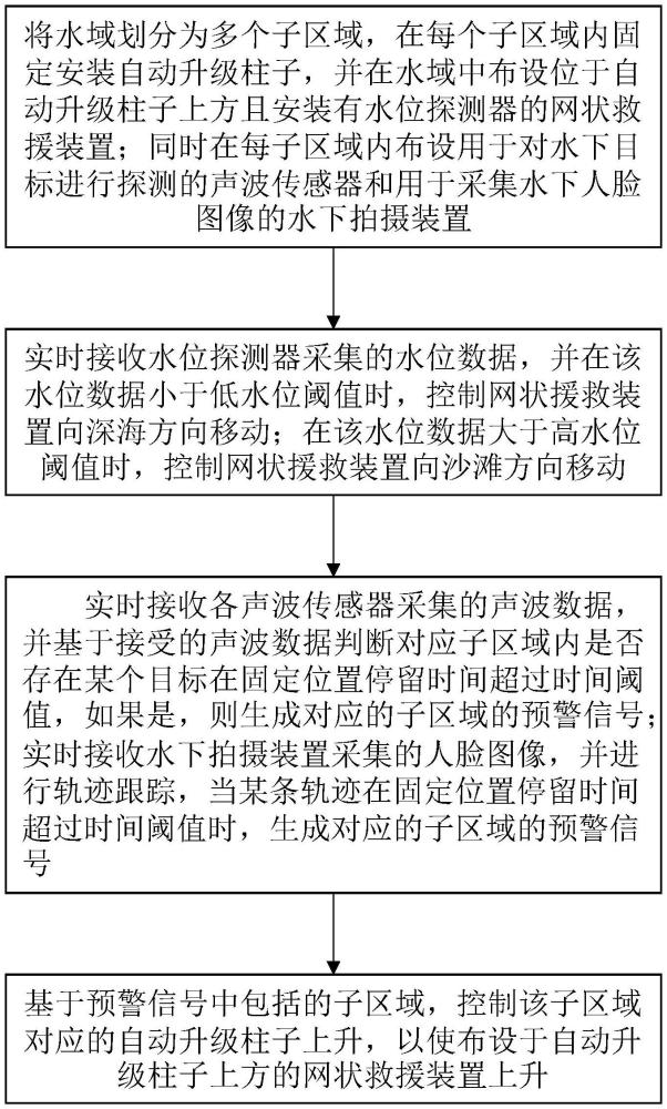 一种基于人工智能的防溺水预警救援方法及系统与流程