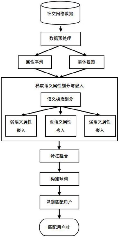 一种基于梯度语义属性嵌入的无监督用户对齐方法