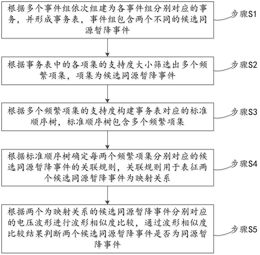 基于关联规则挖掘的电压暂降同源识别方法及系统与流程