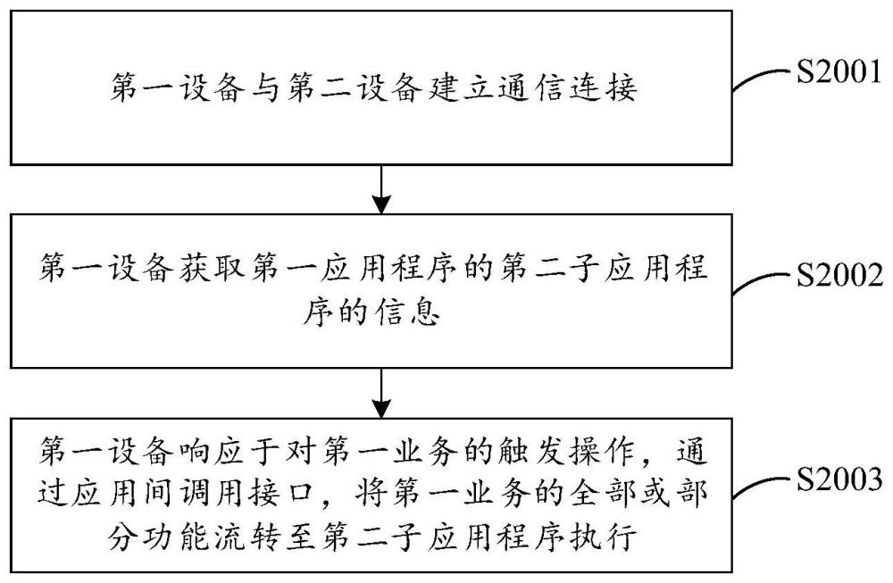 运行应用程序的方法及电子设备与流程