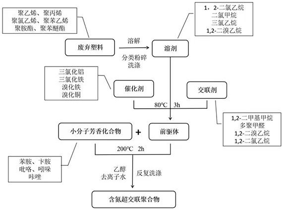 一种氮修饰改性塑料的多孔捕集二氧化碳材料及制备方法