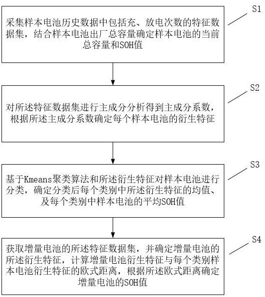 一种基于距离最近的锂电池SOH评估方法及系统与流程