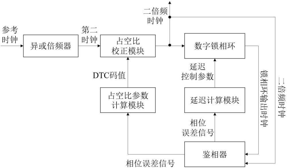 基于數(shù)字鎖相環(huán)的二倍頻電路的制作方法