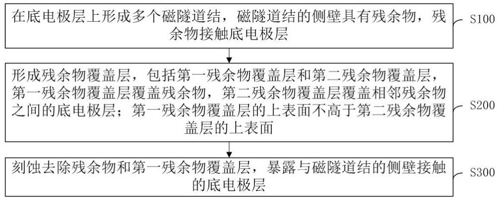 半导体存储器件及其形成方法与流程