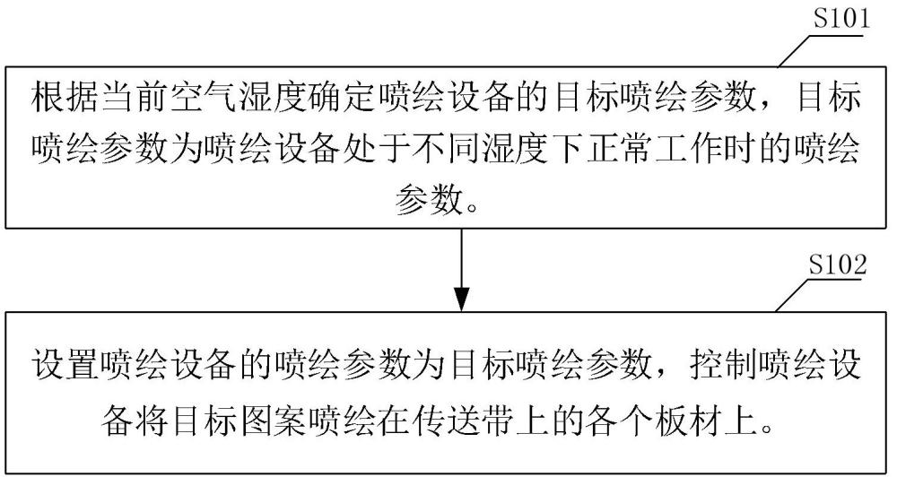 板材圖案噴繪方法及裝置與流程