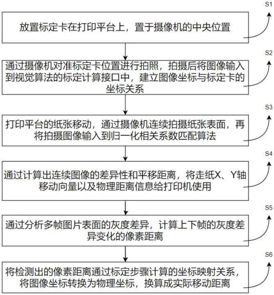 一種打印機(jī)步進(jìn)校準(zhǔn)調(diào)試方法、設(shè)備及存儲(chǔ)介質(zhì)與流程