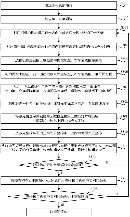 一种轨道吊自动化作业防撞方法及轨道吊与流程