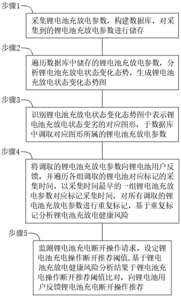 一种锂电池的智能BMS管理方法与流程