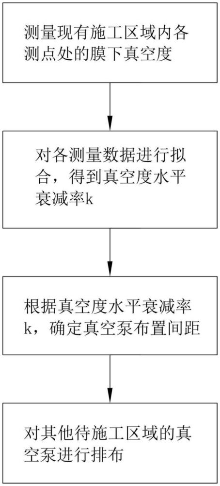 基于膜下真空度的真空泵布置方法和地基处理系统与流程