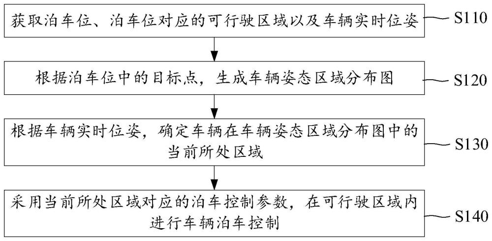 泊车控制方法、装置、车辆及存储介质与流程