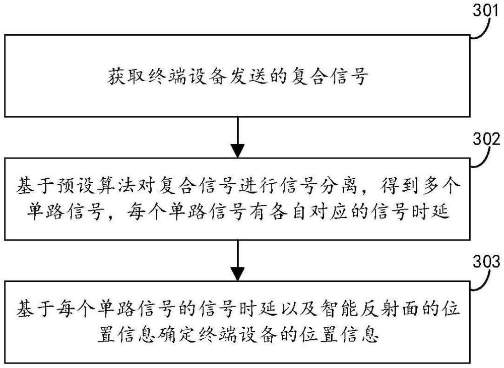 终端定位方法、装置及设备与流程