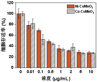 一种过渡金属掺杂锰铜矿纳米酶的制备方法及应用