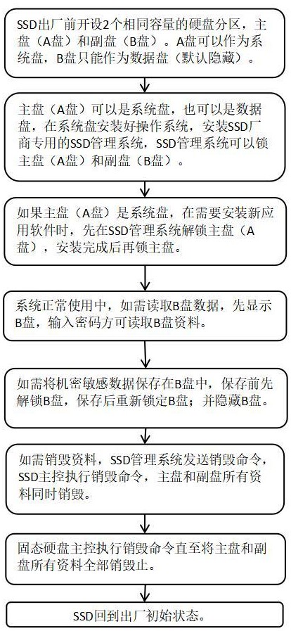 一种基于固态硬盘的数据加密方法及固态硬盘与流程