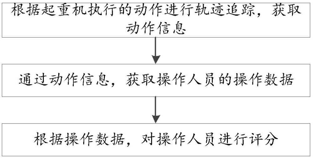 一种起重机械操作人员的实务考评方法和系统与流程