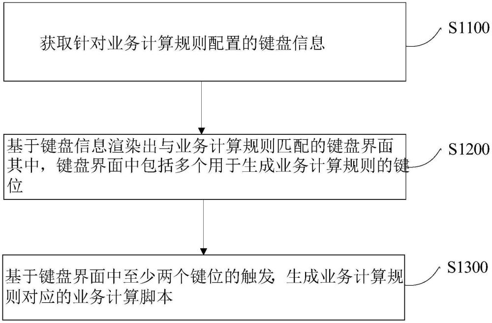 业务计算脚本的生成方法、装置、设备和存储介质与流程