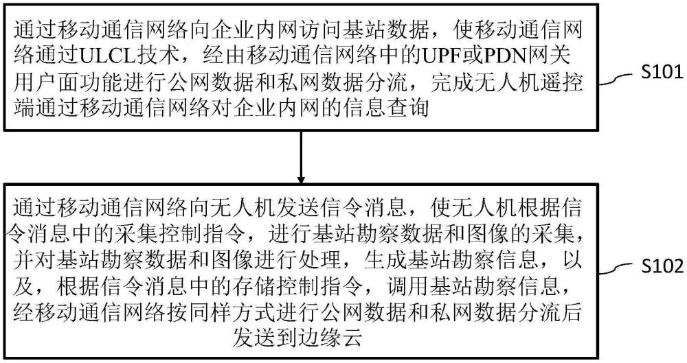 基于边缘计算的基站勘察方法、系统、电子设备及介质与流程