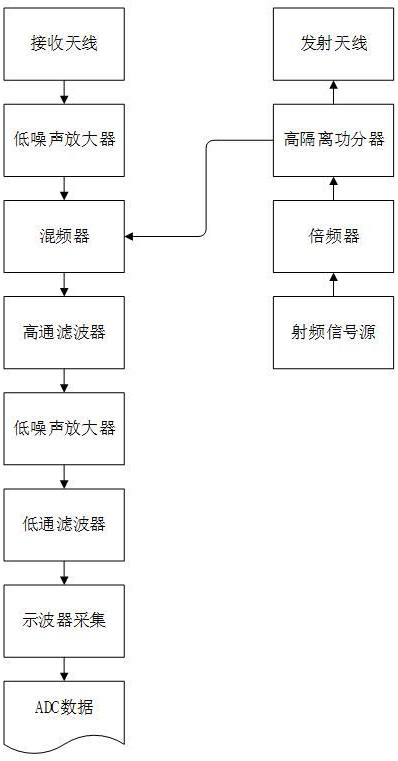 一种毫米波雷达模拟器的制作方法