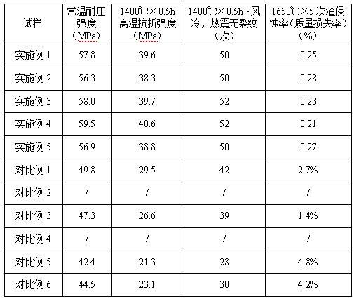 一种抗热冲击抗渣镁碳基复合耐火砖及其制备方法与流程