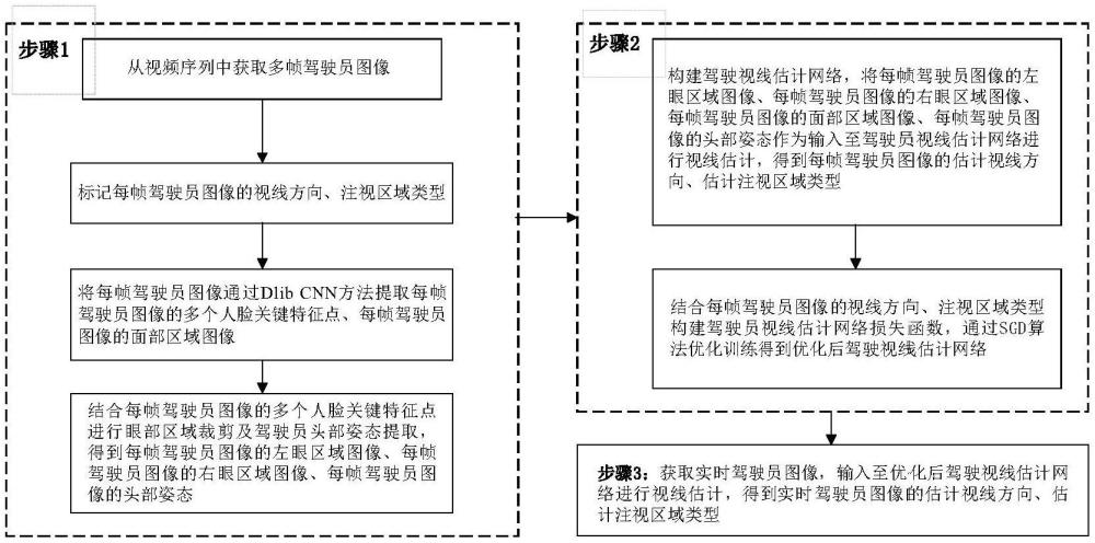 一种辅助安全驾驶的多任务驾驶员视线估计方法及系统