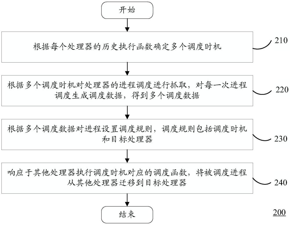 一种处理器调度规则设置方法及计算设备与流程