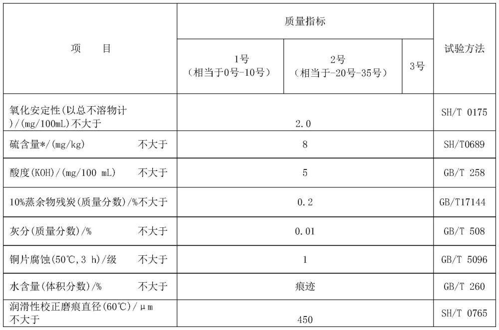 一种车用柴油机清洁燃料的制作方法