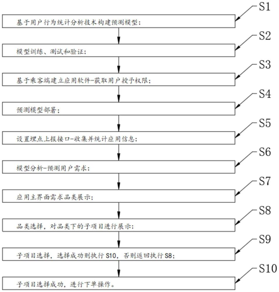 一种基于乘客端的多品类下单切换方法及系统与流程