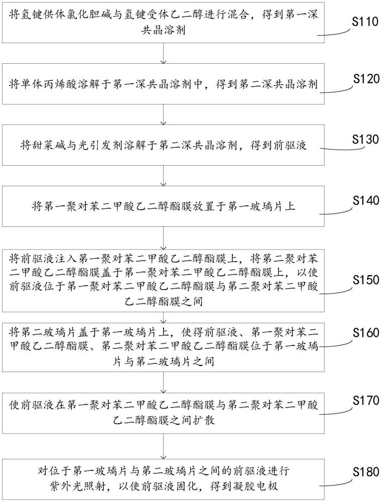 凝胶电极的制备方法、凝胶电极及检测装置