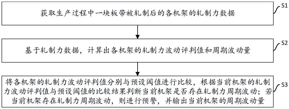 热轧板带轧制力周期波动的自动识别和预警方法及系统