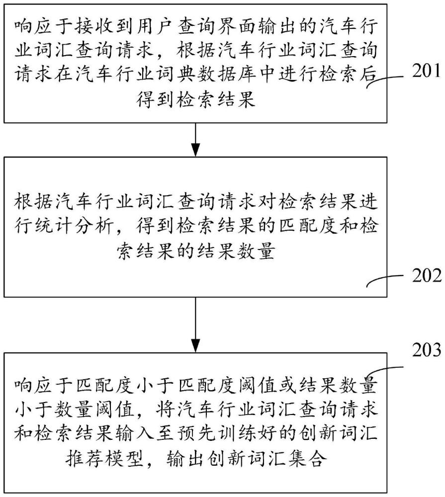 汽车行业词汇检索方法、装置、计算机设备和存储介质与流程