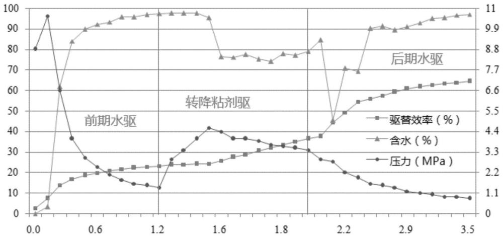 稠油降粘驱油剂及其制备方法和应用与流程