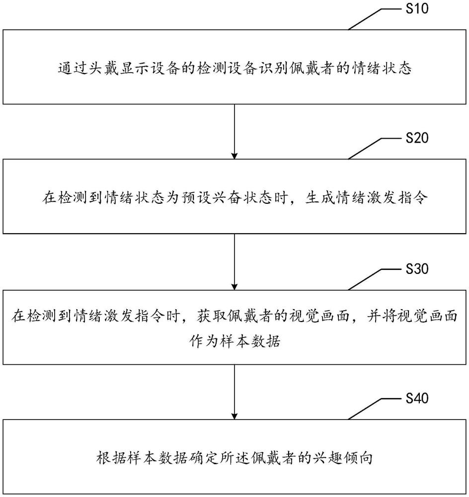 基于头戴显示设备的兴趣识别方法、头戴显示设备及介质与流程