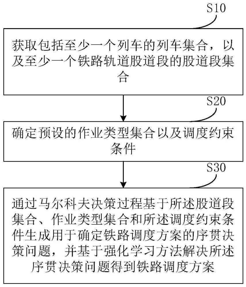 基于深度强化学习的重载铁路优化调度方法和装置