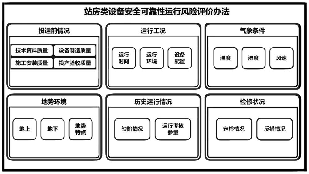 站房类设备安全可靠运行风险评价方法与流程