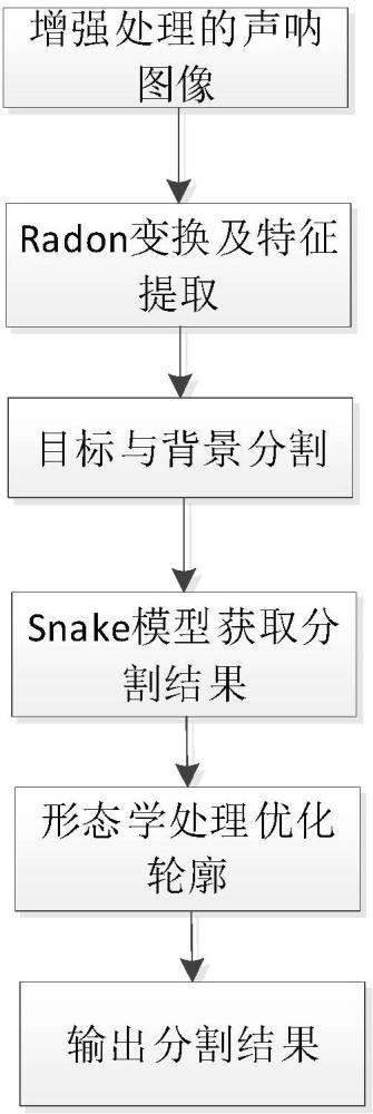 一种基于Radon变换和Snake模型的声呐图像目标分割方法